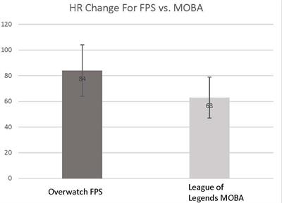 Physiological and Cognitive Functions Following a Discrete Session of Competitive <mark class="highlighted">Esports</mark> Gaming